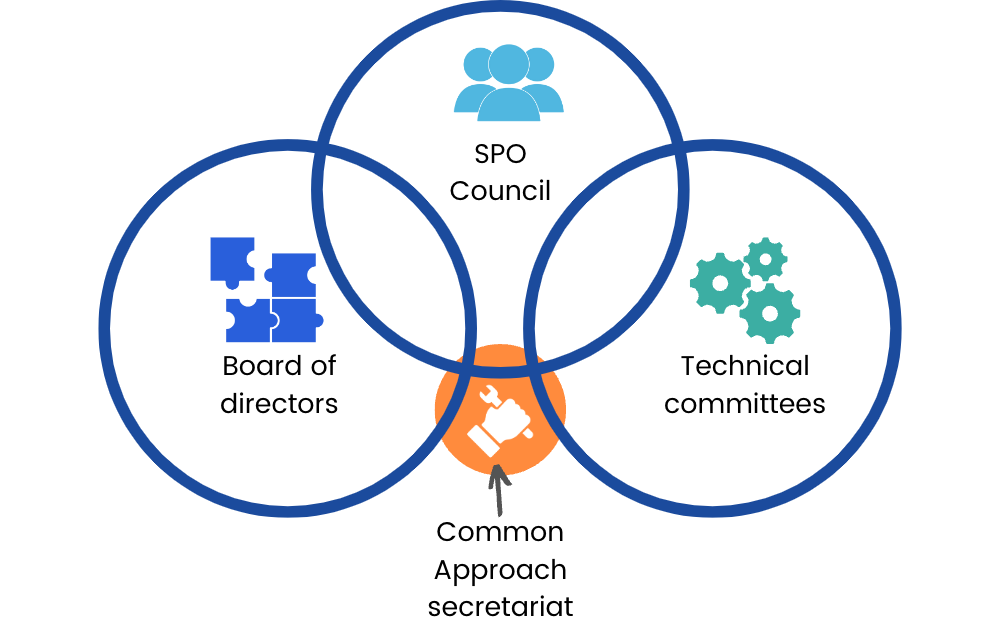 Common Approach governance Common Approach governance - an orange circle at the centre labelled "Common Approach secretariat, intersected by three rings: board of directors, SPO council and technical committees.