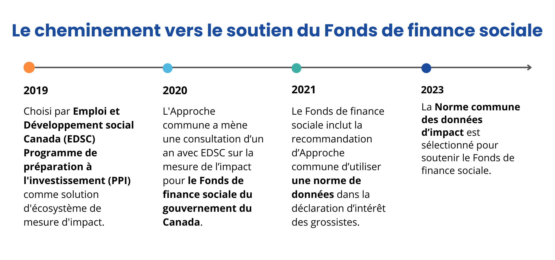 Social-Finance-Fund-timeline-visual-2