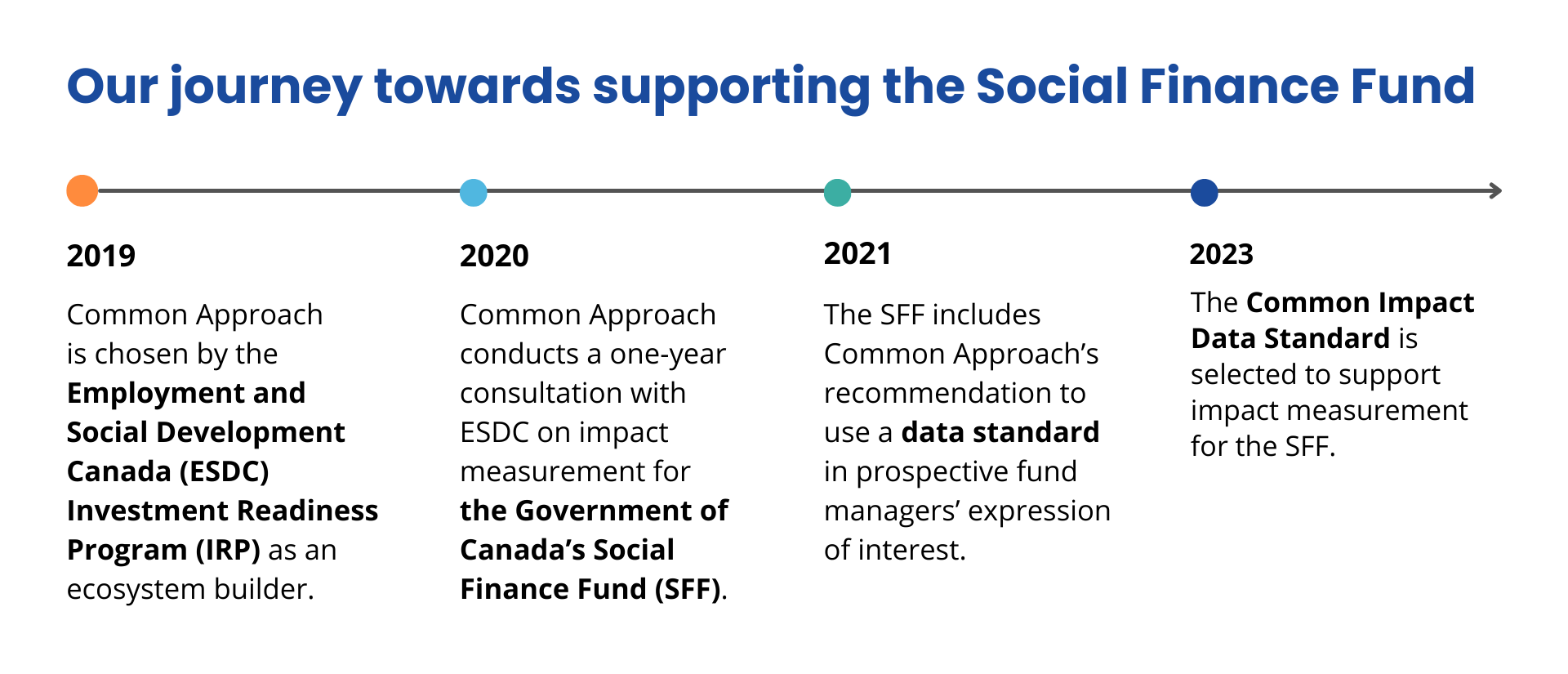Social-Finance-Fund-timeline-visual-2