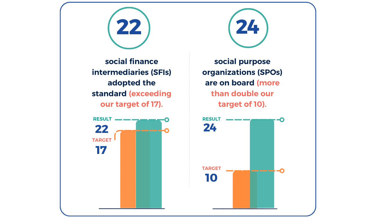 SFF 2025 reporting - Exceeding goals